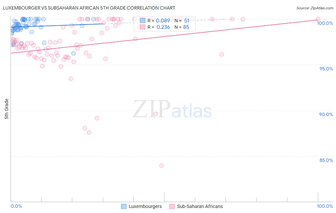 Luxembourger vs Subsaharan African 5th Grade