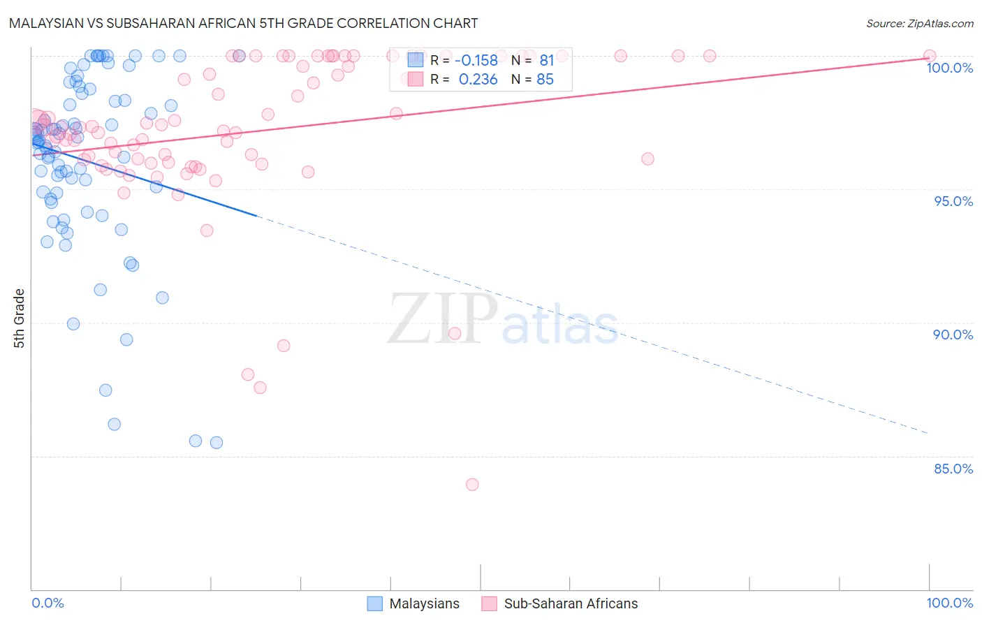 Malaysian vs Subsaharan African 5th Grade
