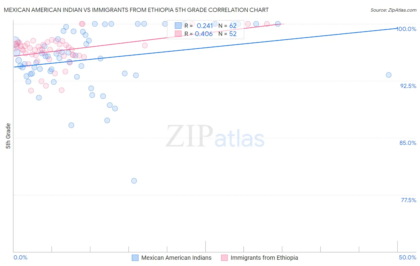 Mexican American Indian vs Immigrants from Ethiopia 5th Grade