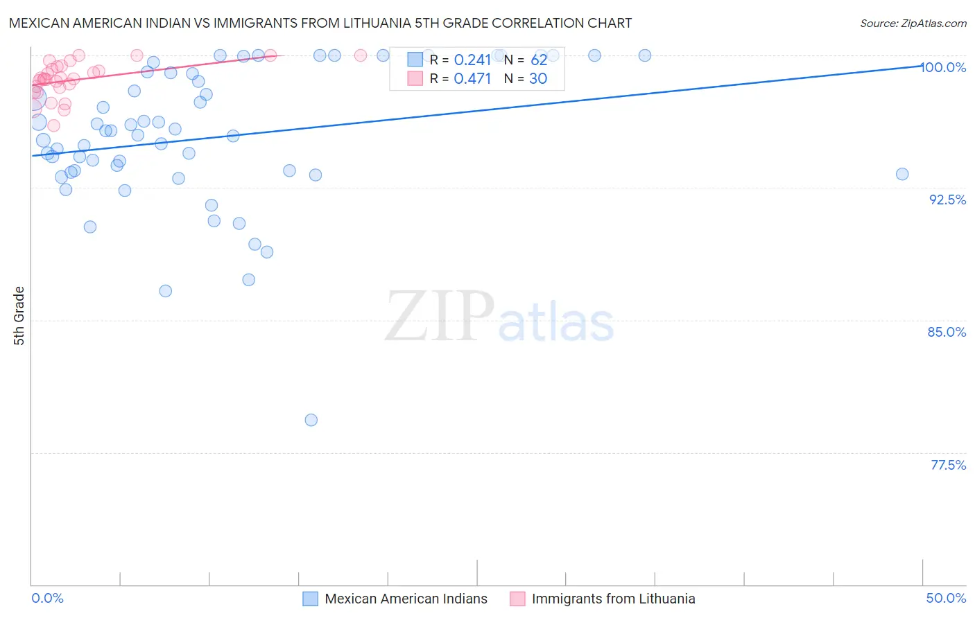Mexican American Indian vs Immigrants from Lithuania 5th Grade