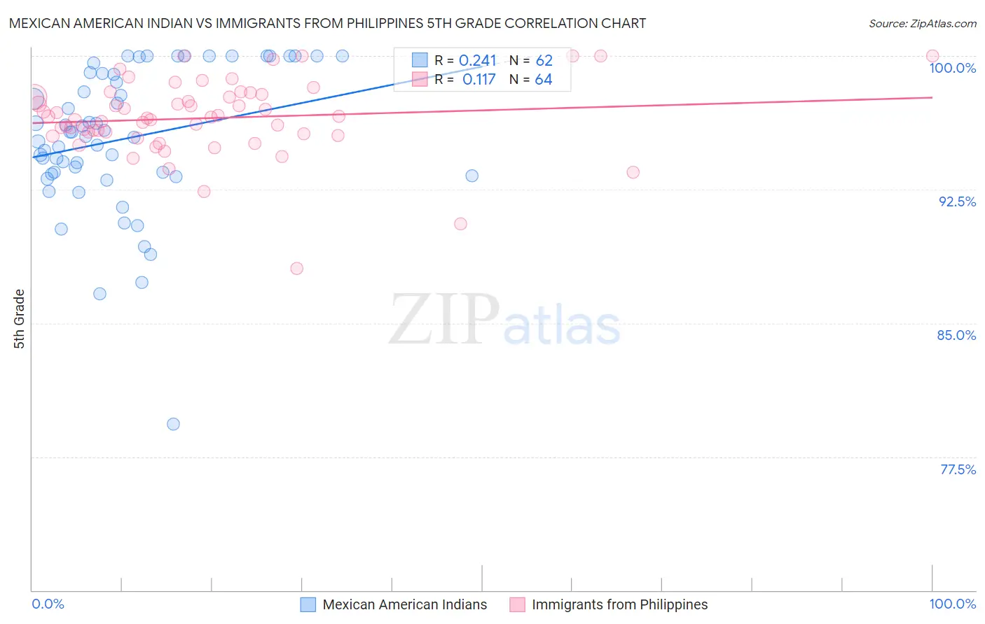 Mexican American Indian vs Immigrants from Philippines 5th Grade