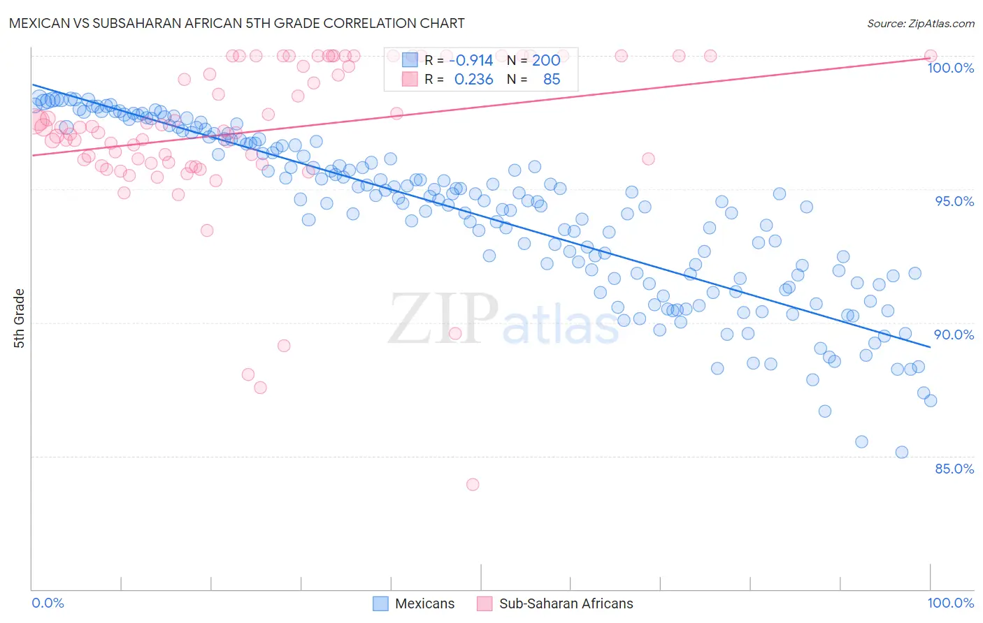 Mexican vs Subsaharan African 5th Grade