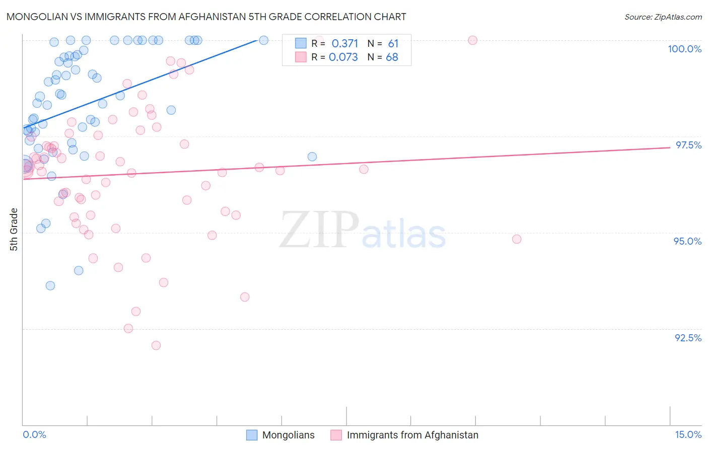 Mongolian vs Immigrants from Afghanistan 5th Grade