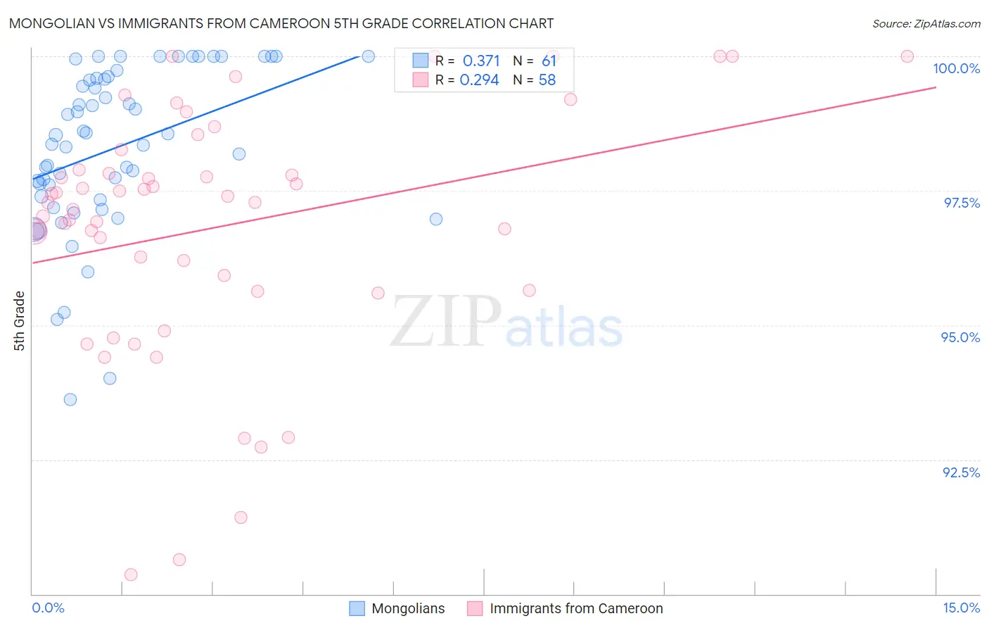 Mongolian vs Immigrants from Cameroon 5th Grade