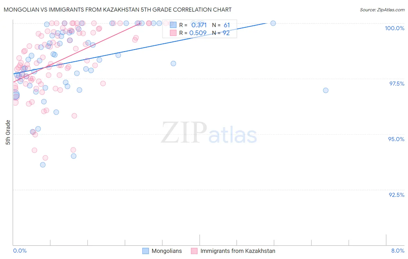 Mongolian vs Immigrants from Kazakhstan 5th Grade