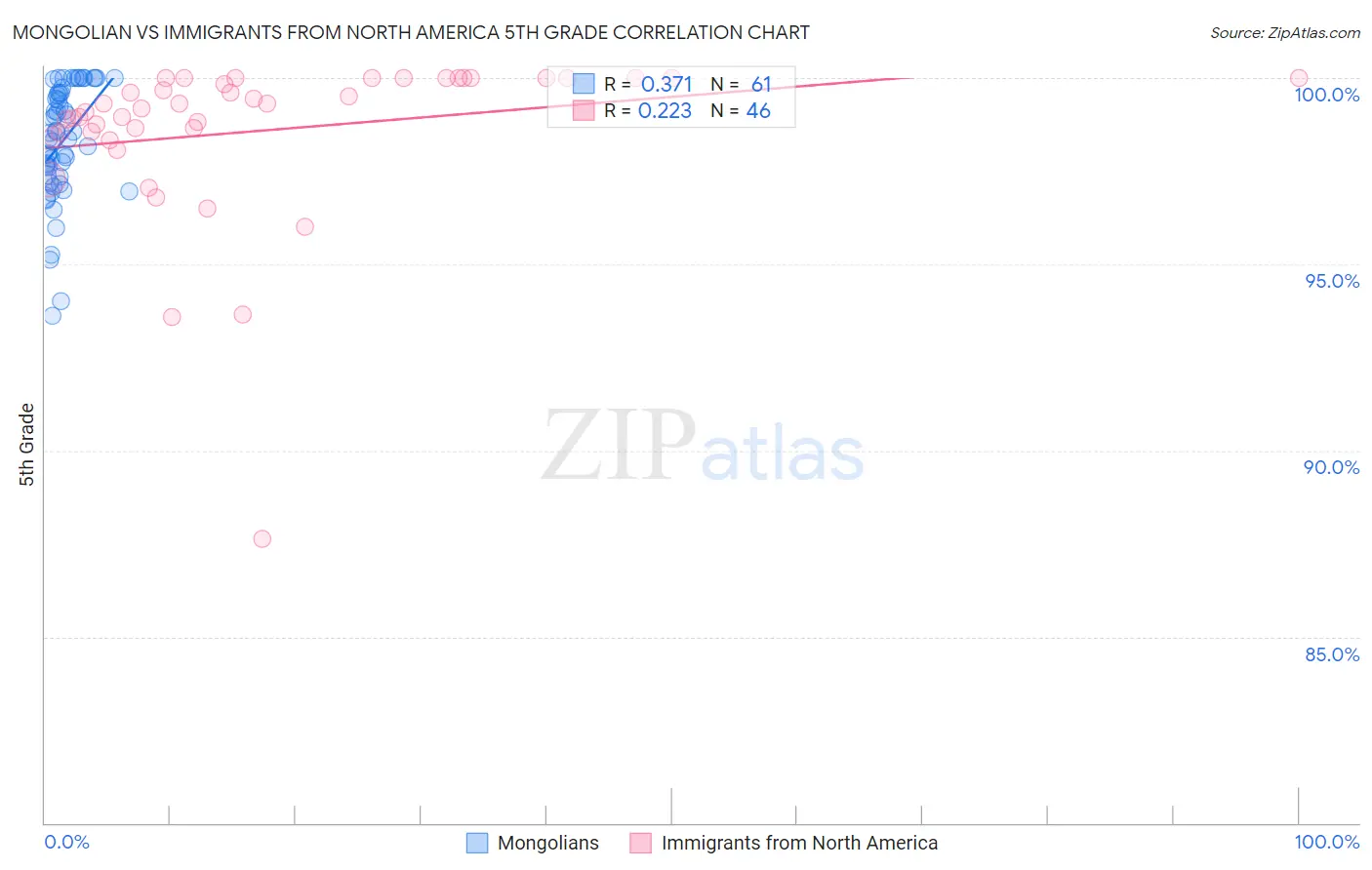Mongolian vs Immigrants from North America 5th Grade