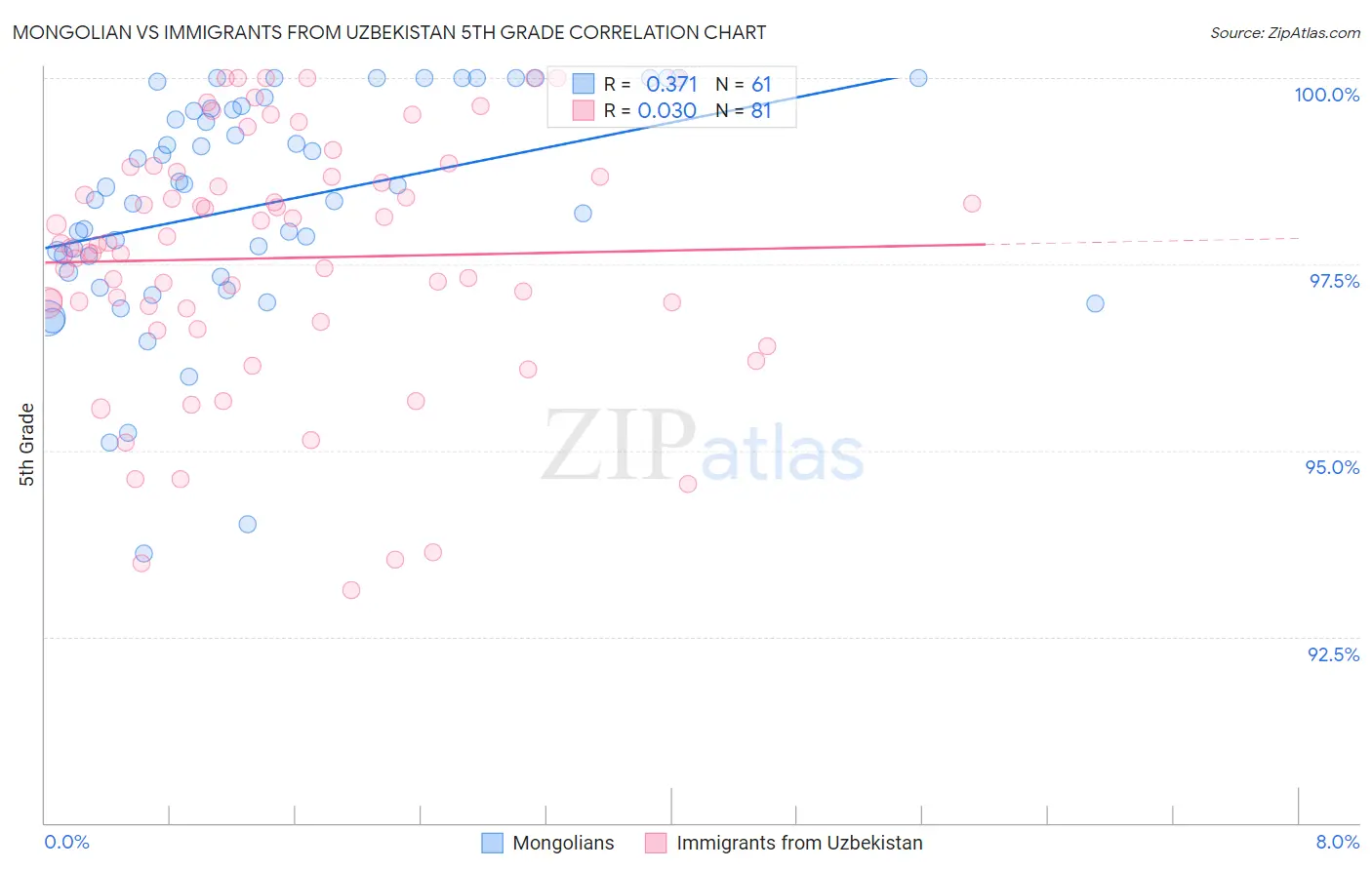 Mongolian vs Immigrants from Uzbekistan 5th Grade