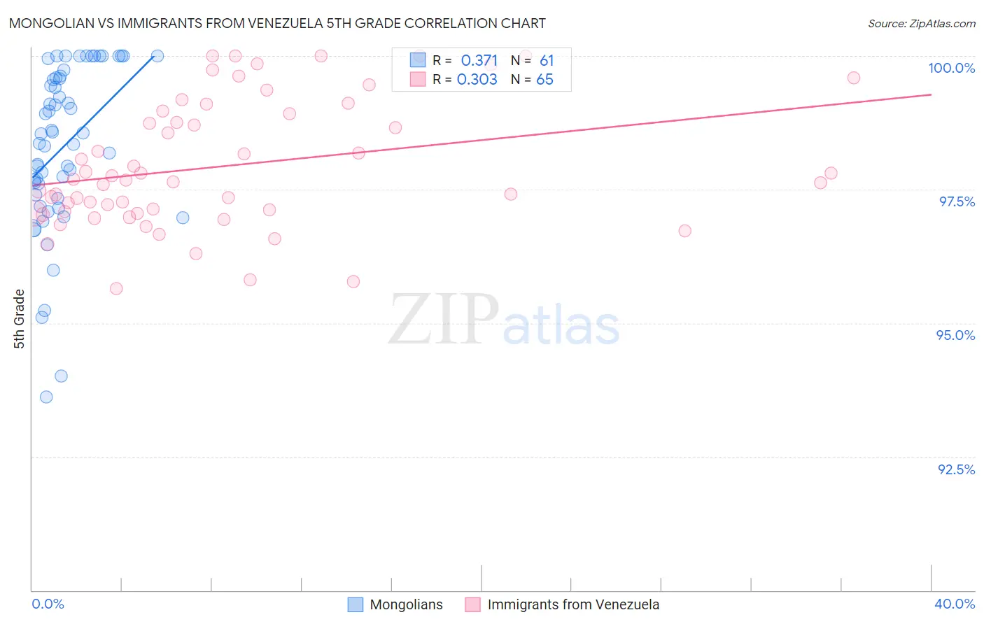 Mongolian vs Immigrants from Venezuela 5th Grade