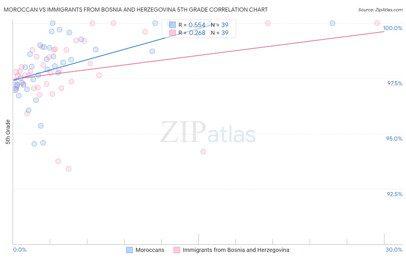 Moroccan vs Immigrants from Bosnia and Herzegovina 5th Grade