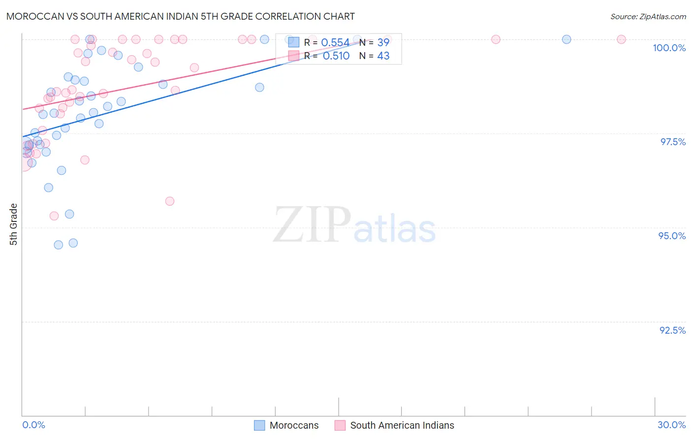 Moroccan vs South American Indian 5th Grade
