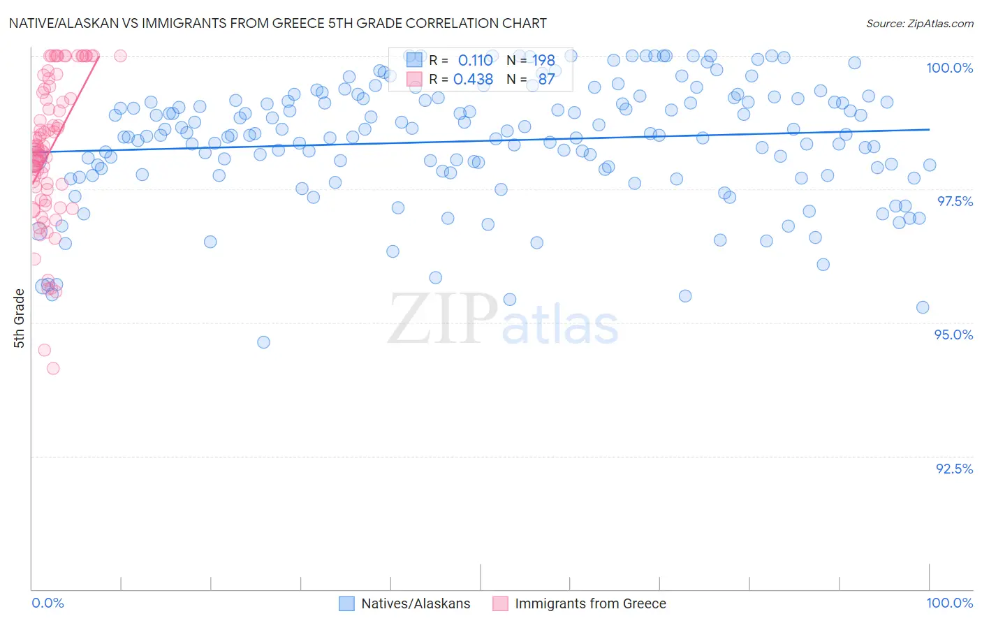 Native/Alaskan vs Immigrants from Greece 5th Grade
