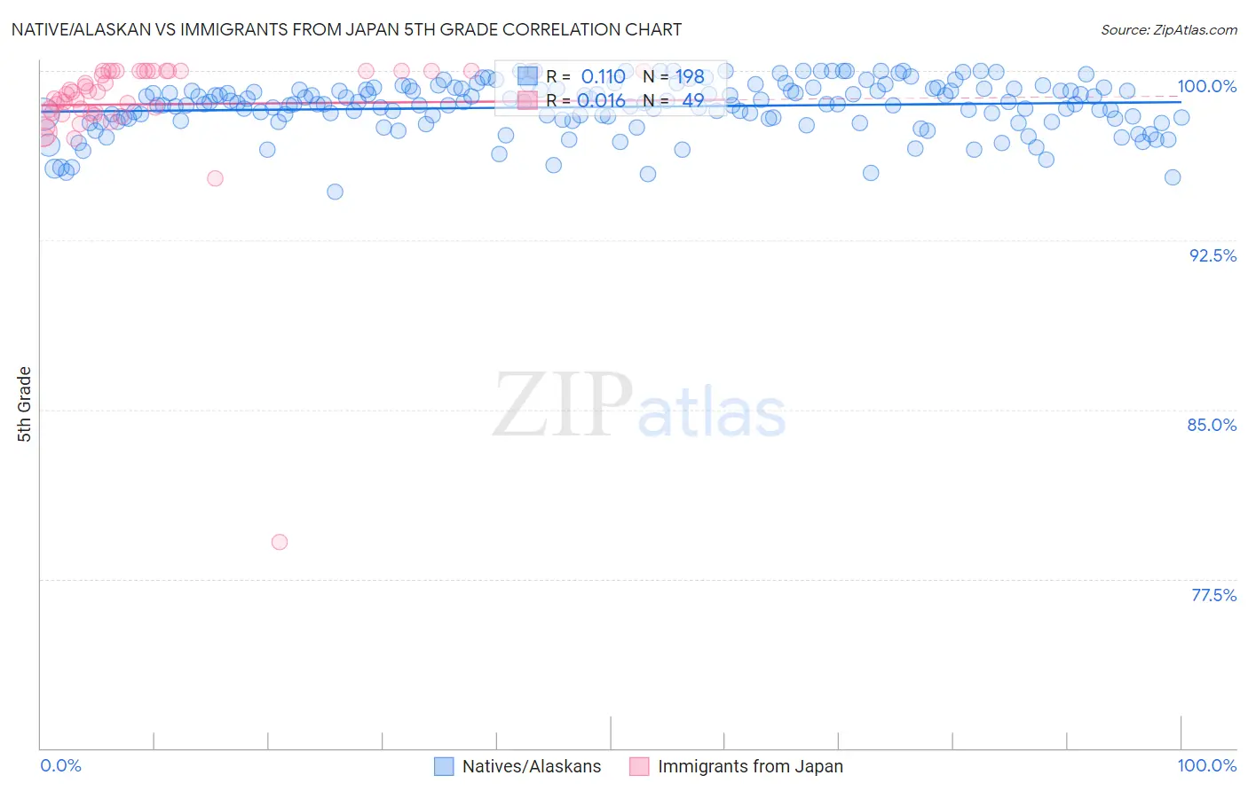 Native/Alaskan vs Immigrants from Japan 5th Grade