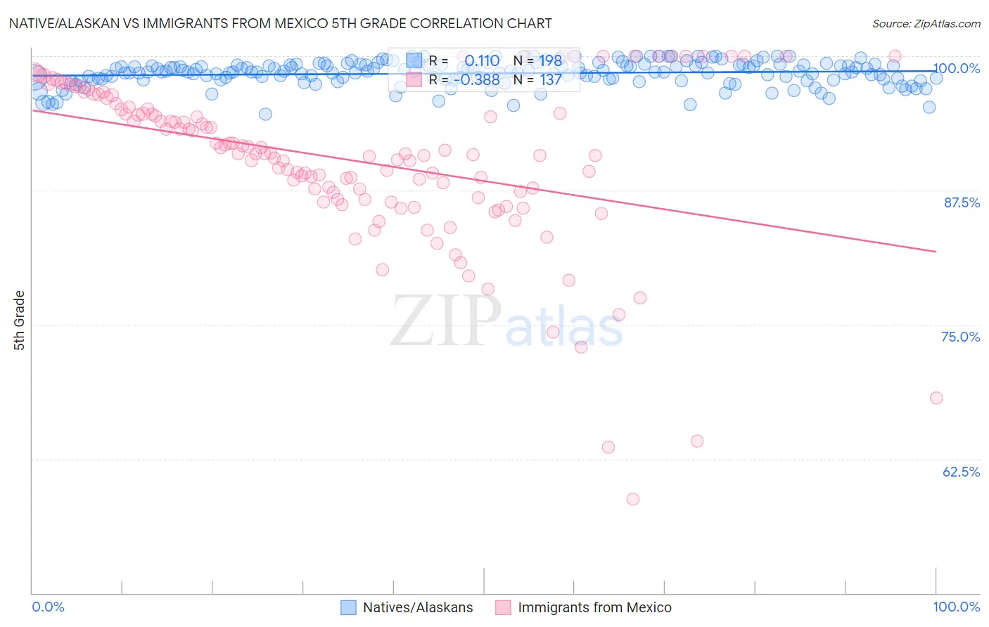 Native/Alaskan vs Immigrants from Mexico 5th Grade