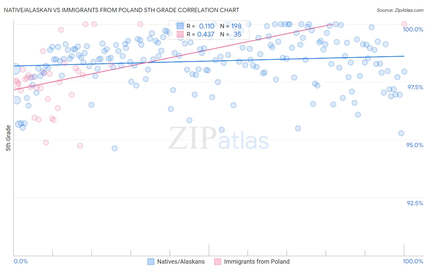 Native/Alaskan vs Immigrants from Poland 5th Grade