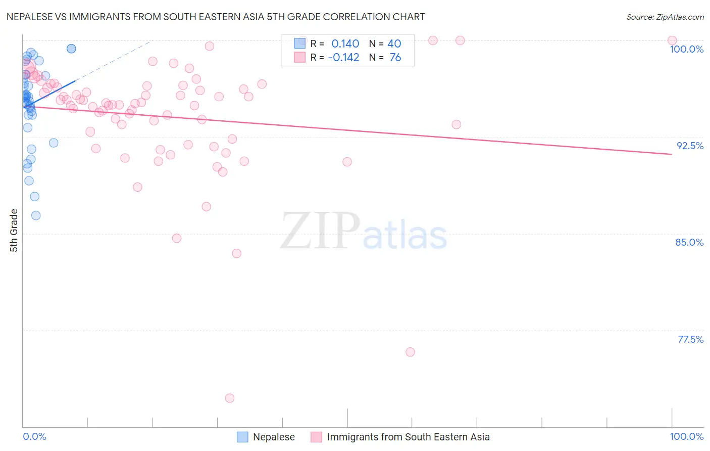 Nepalese vs Immigrants from South Eastern Asia 5th Grade