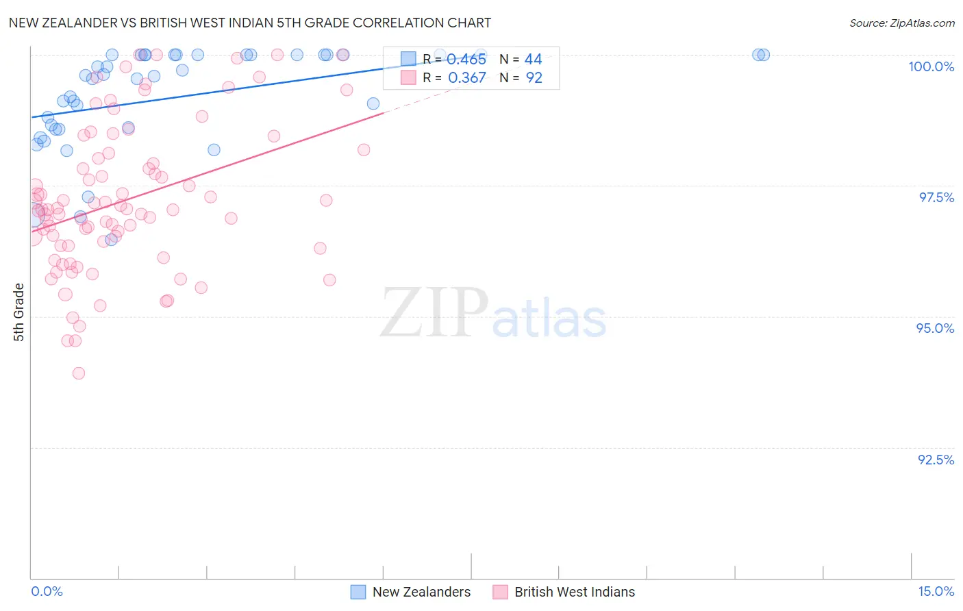 New Zealander vs British West Indian 5th Grade