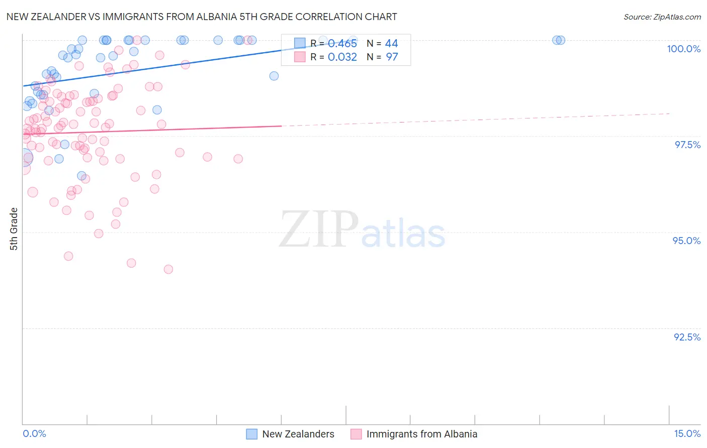New Zealander vs Immigrants from Albania 5th Grade