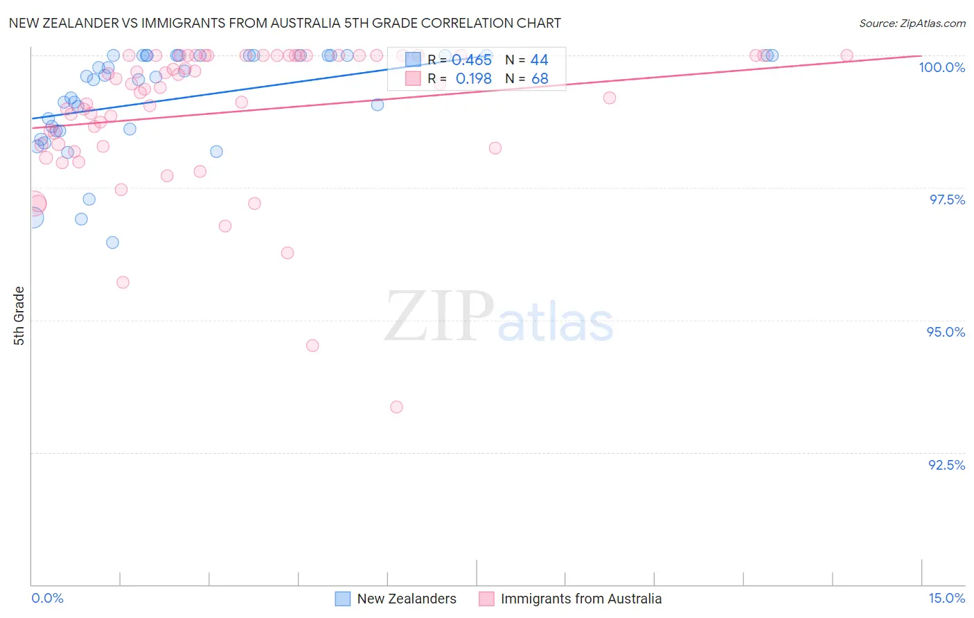 New Zealander vs Immigrants from Australia 5th Grade