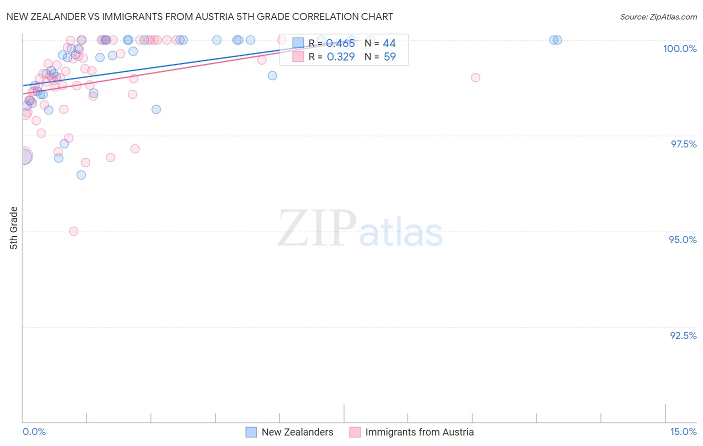 New Zealander vs Immigrants from Austria 5th Grade