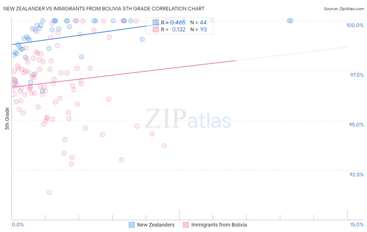 New Zealander vs Immigrants from Bolivia 5th Grade
