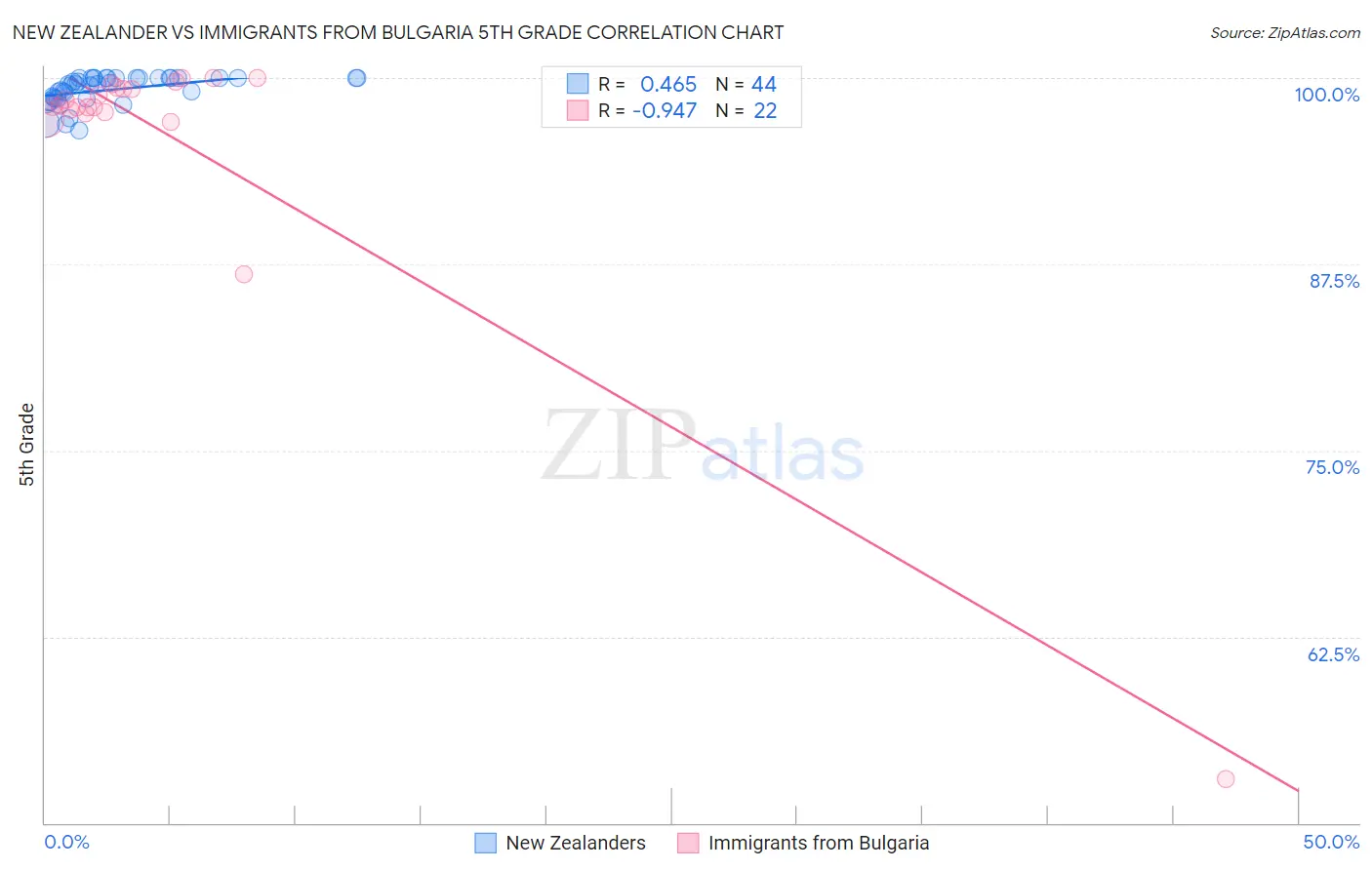 New Zealander vs Immigrants from Bulgaria 5th Grade