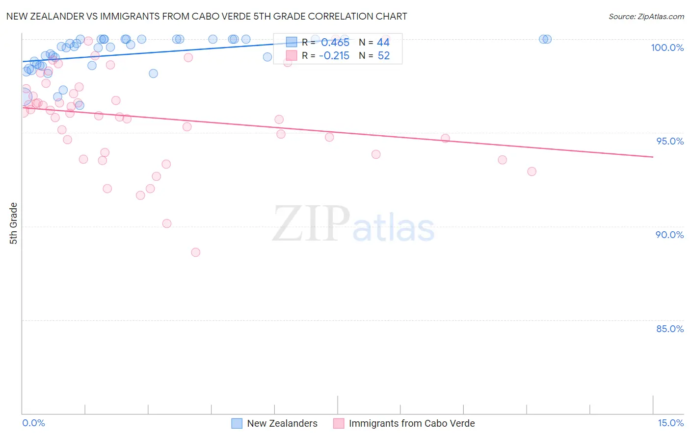 New Zealander vs Immigrants from Cabo Verde 5th Grade