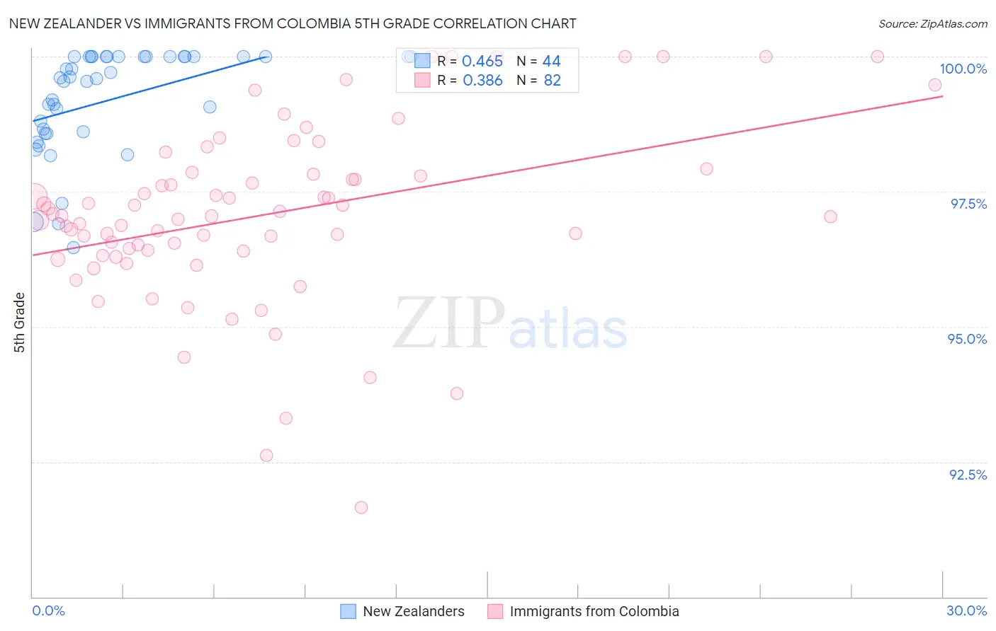 New Zealander vs Immigrants from Colombia 5th Grade