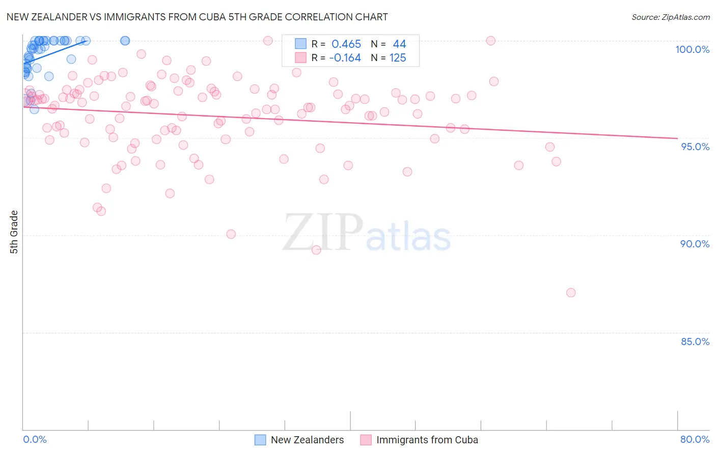New Zealander vs Immigrants from Cuba 5th Grade