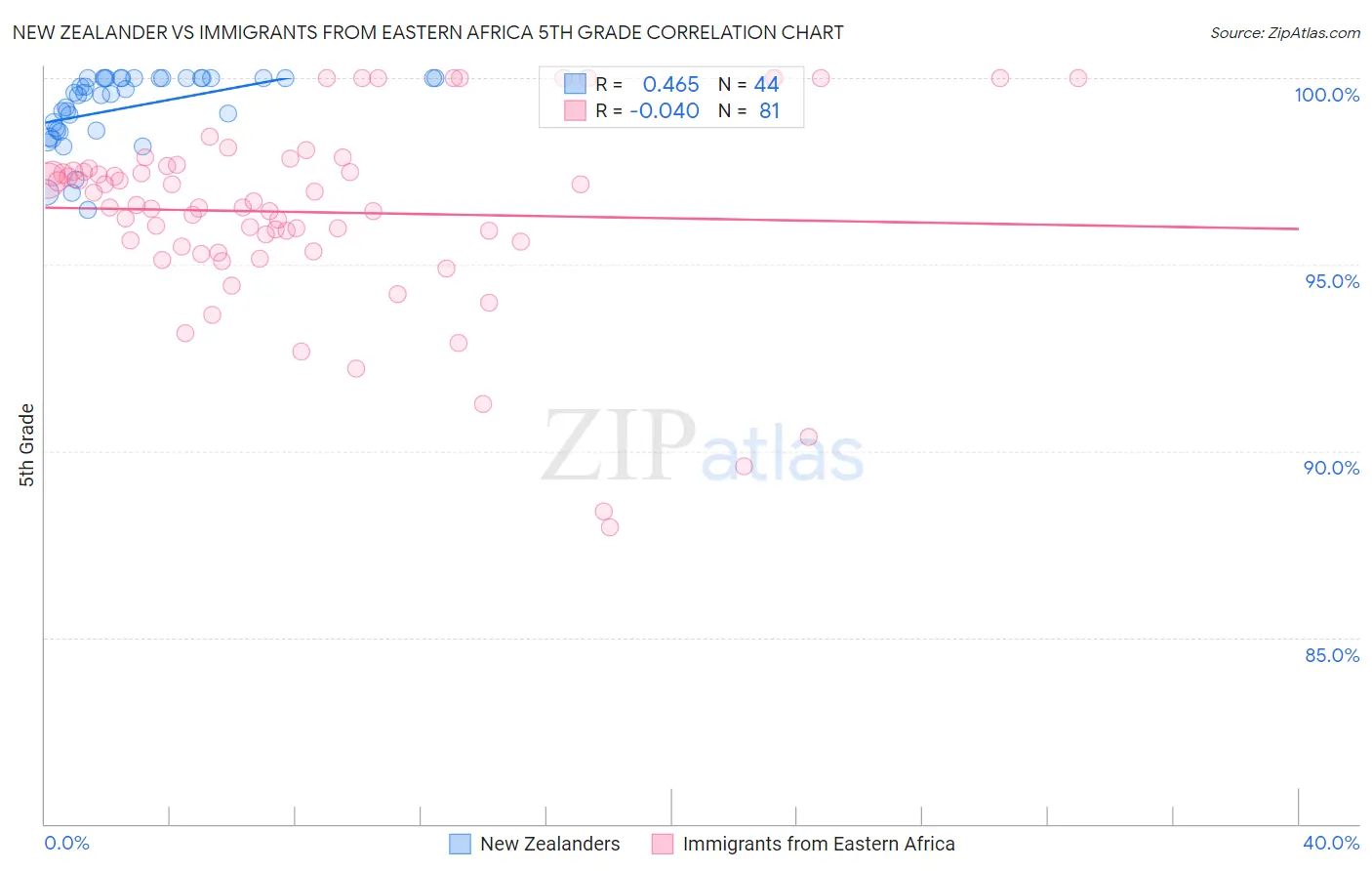 New Zealander vs Immigrants from Eastern Africa 5th Grade