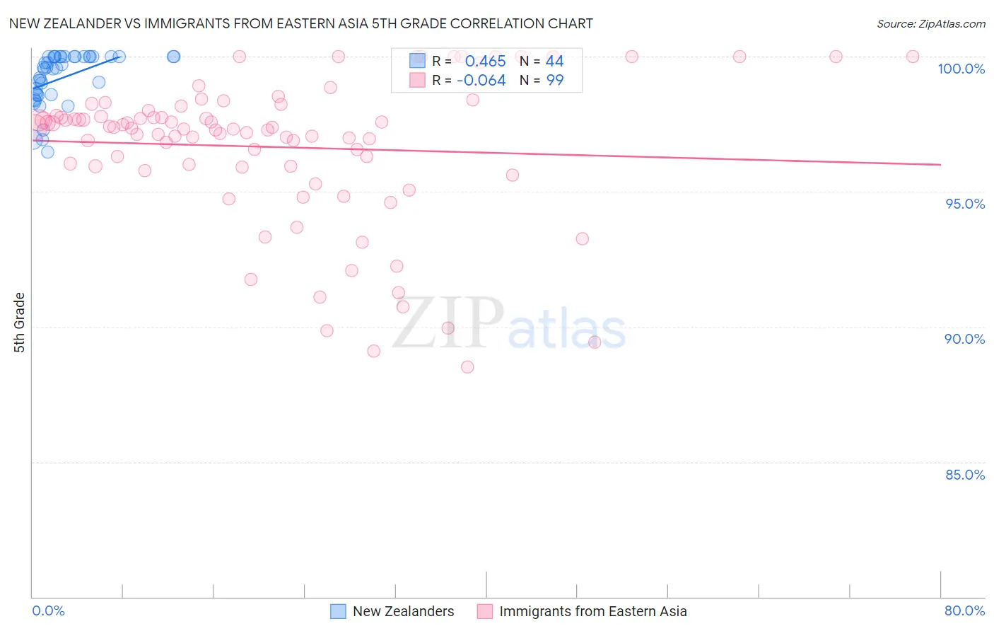 New Zealander vs Immigrants from Eastern Asia 5th Grade