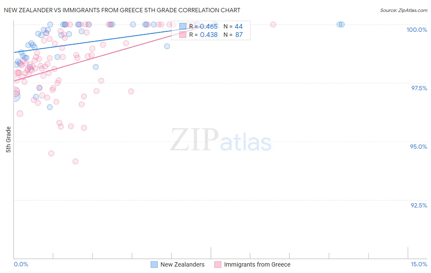 New Zealander vs Immigrants from Greece 5th Grade