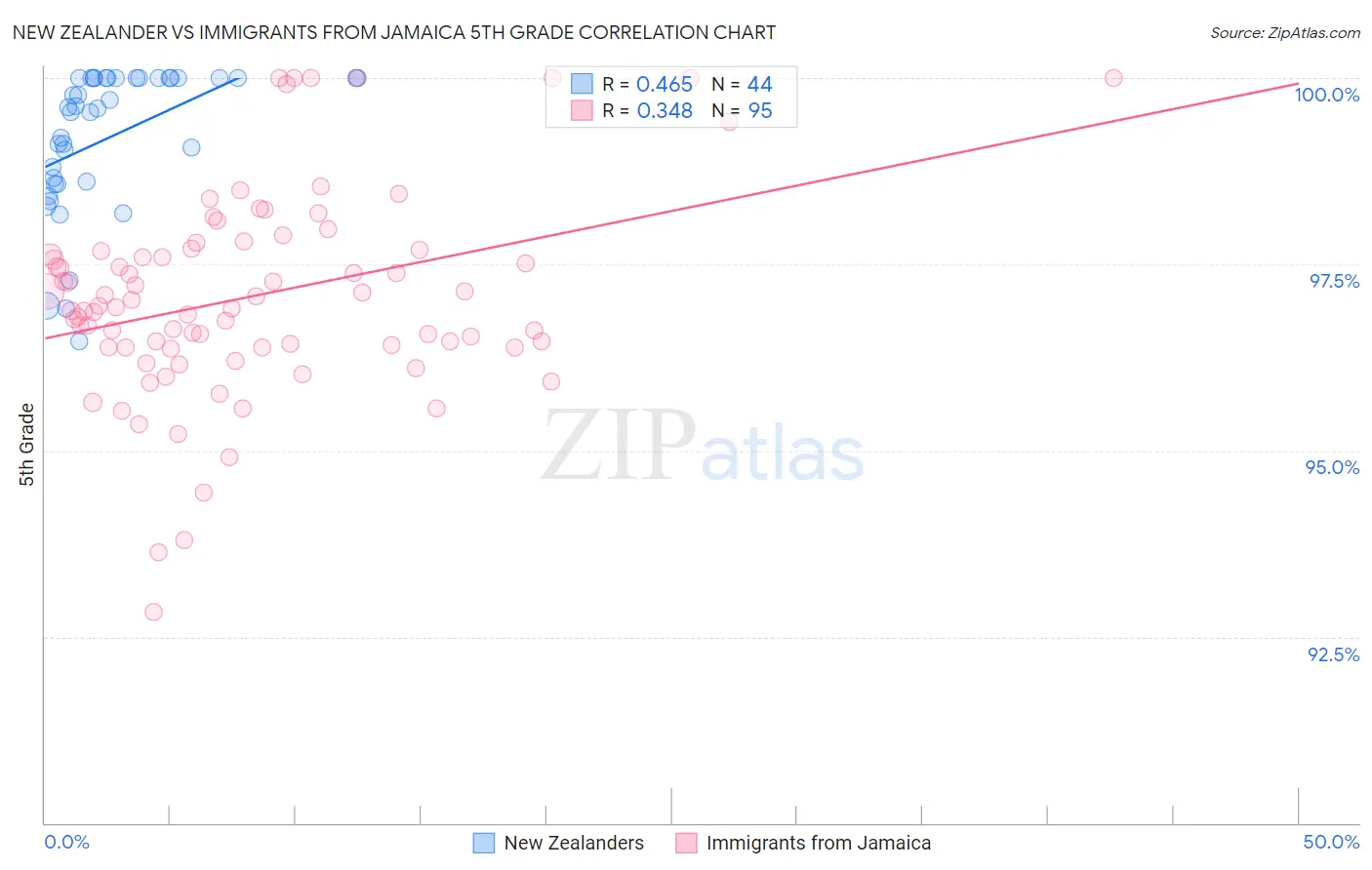 New Zealander vs Immigrants from Jamaica 5th Grade