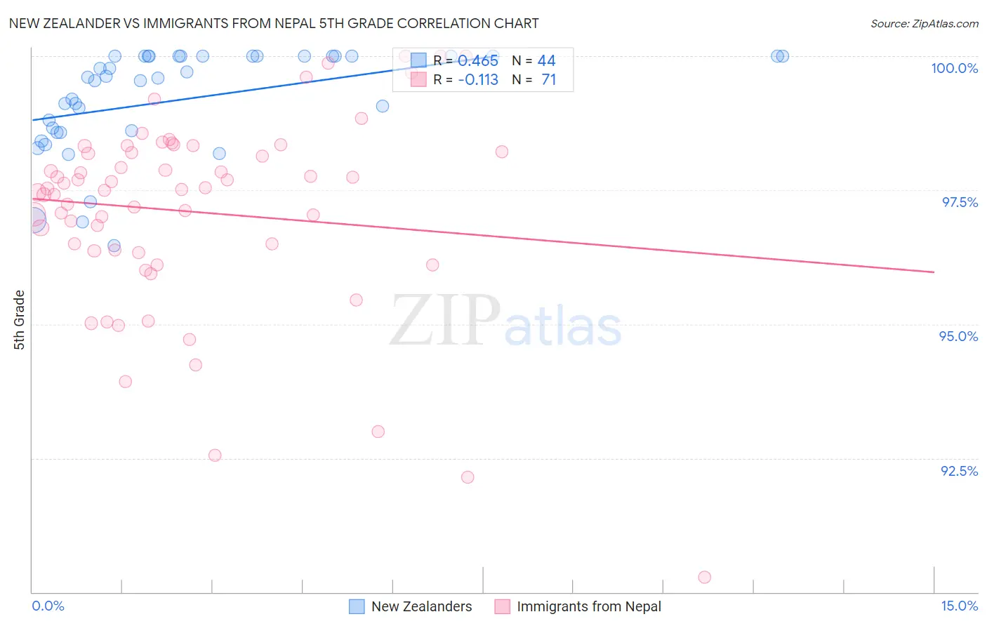 New Zealander vs Immigrants from Nepal 5th Grade