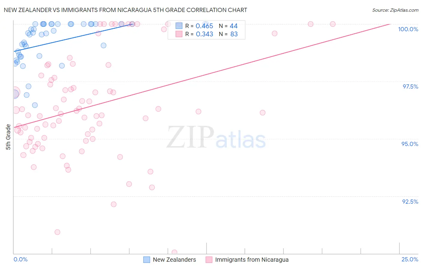 New Zealander vs Immigrants from Nicaragua 5th Grade