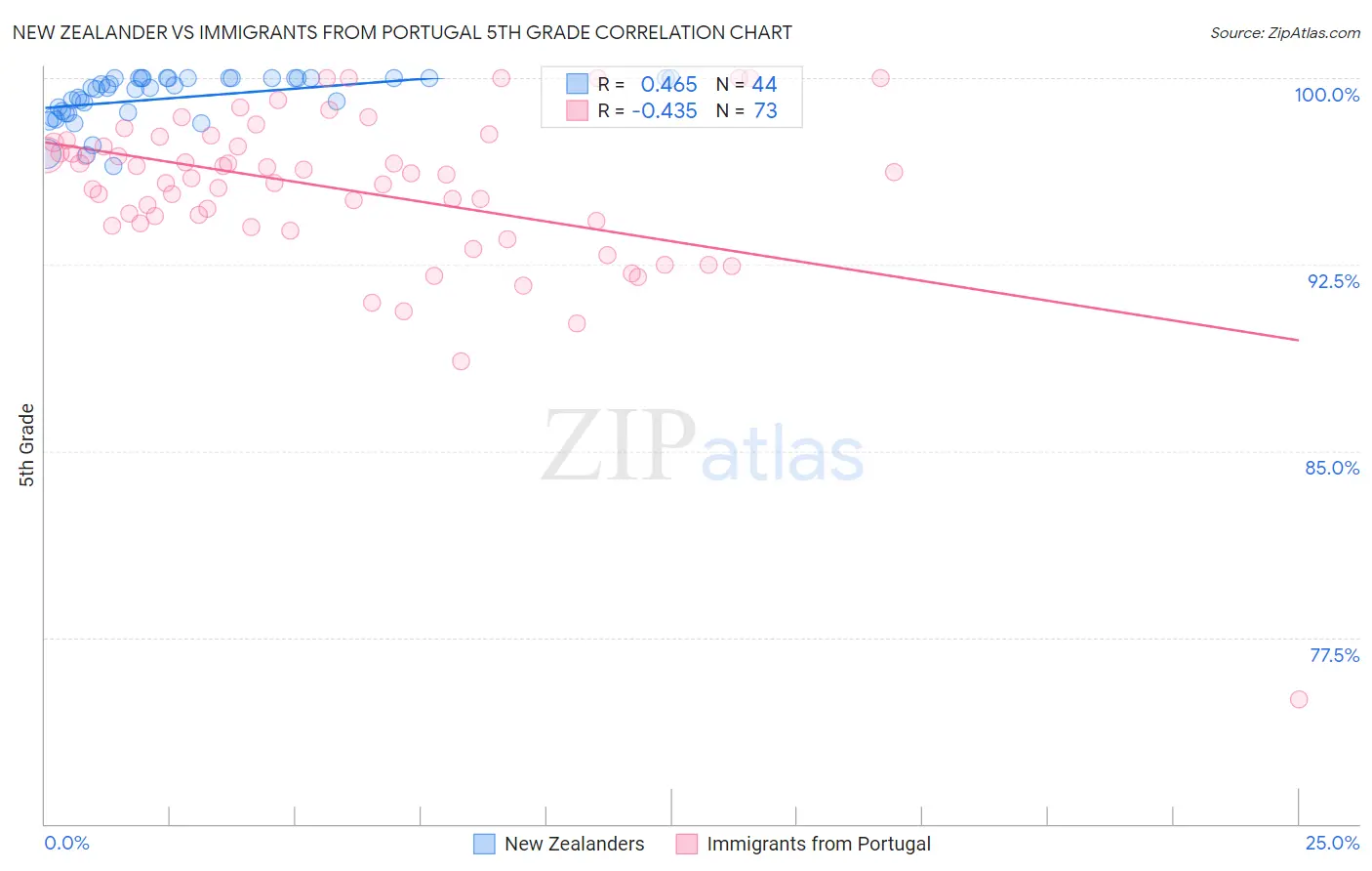 New Zealander vs Immigrants from Portugal 5th Grade