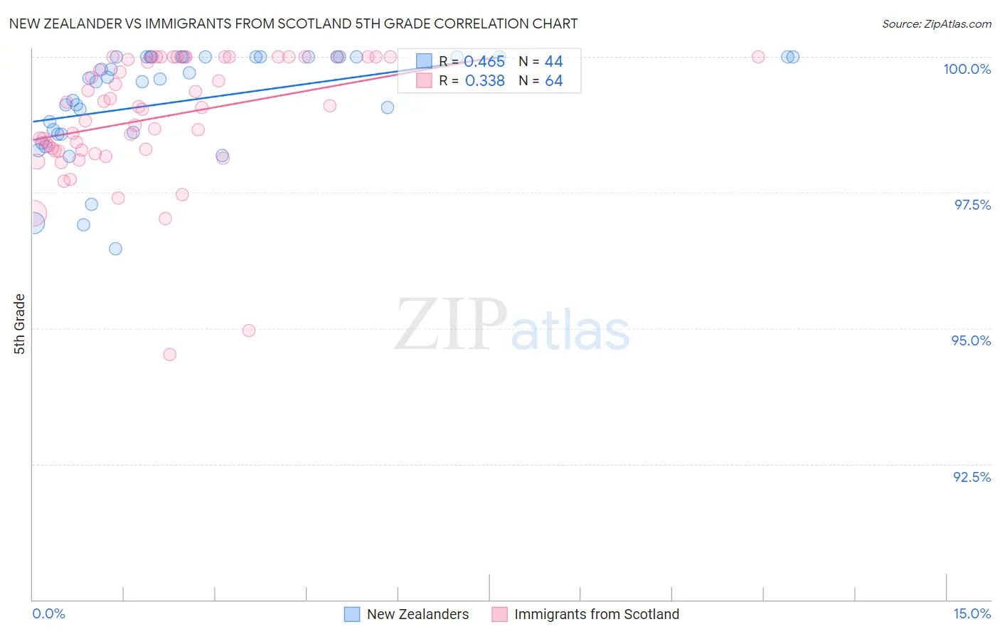 New Zealander vs Immigrants from Scotland 5th Grade