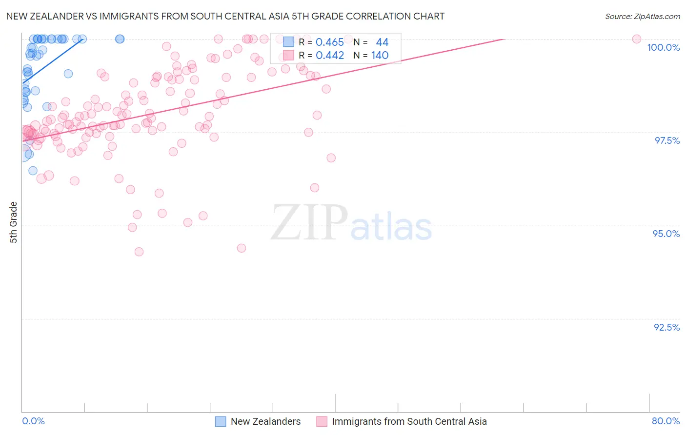 New Zealander vs Immigrants from South Central Asia 5th Grade