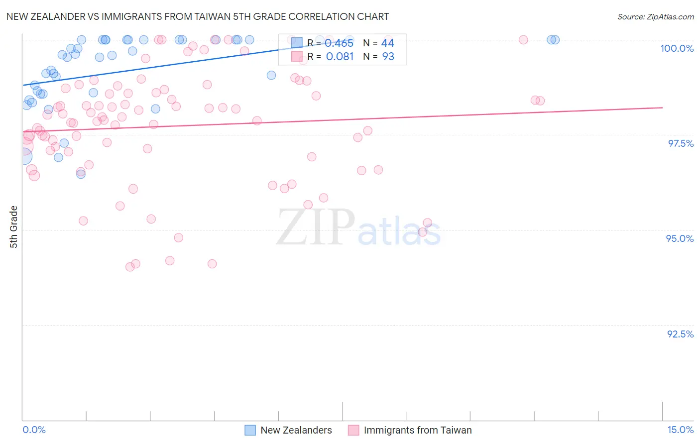 New Zealander vs Immigrants from Taiwan 5th Grade
