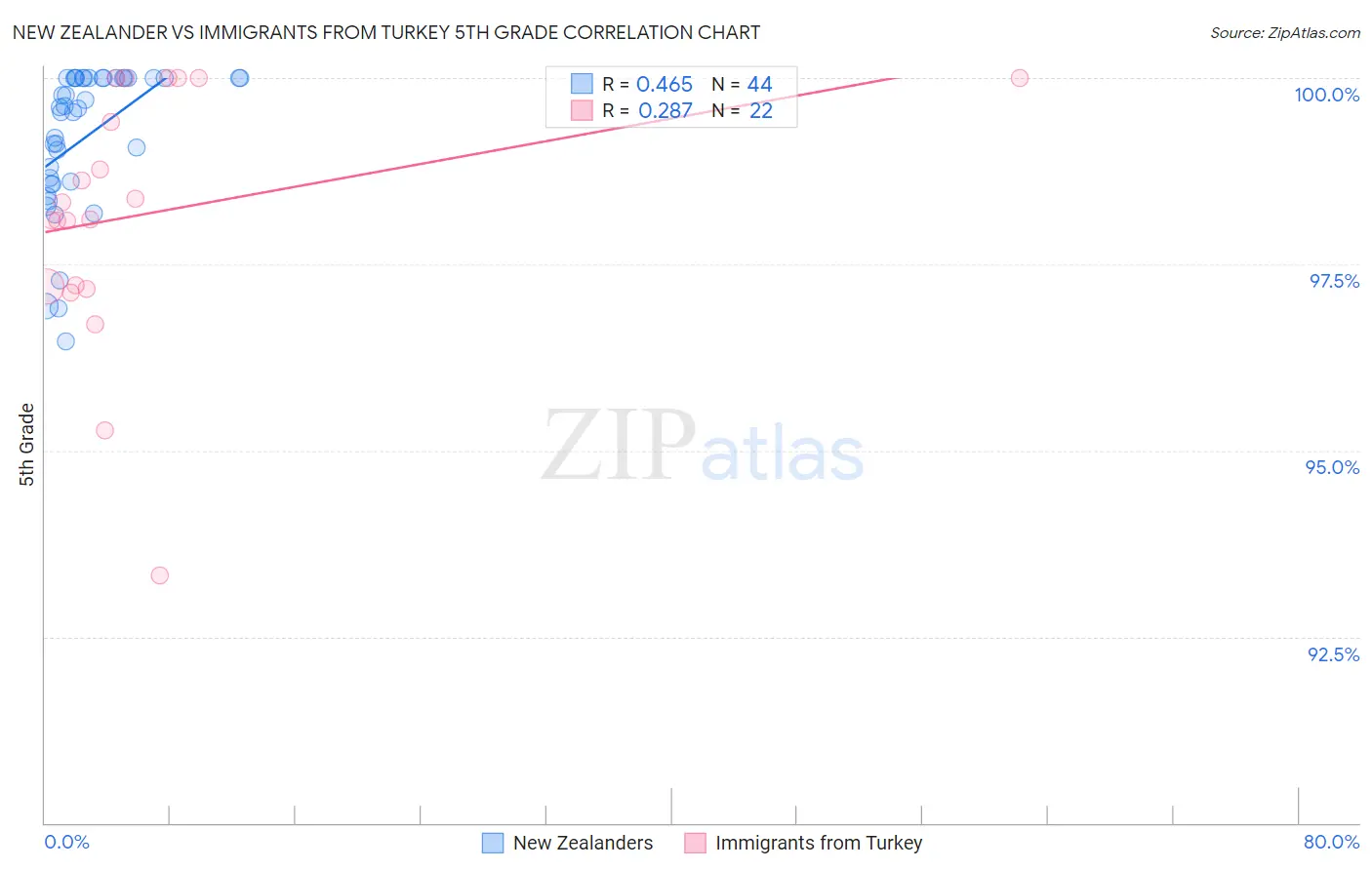 New Zealander vs Immigrants from Turkey 5th Grade