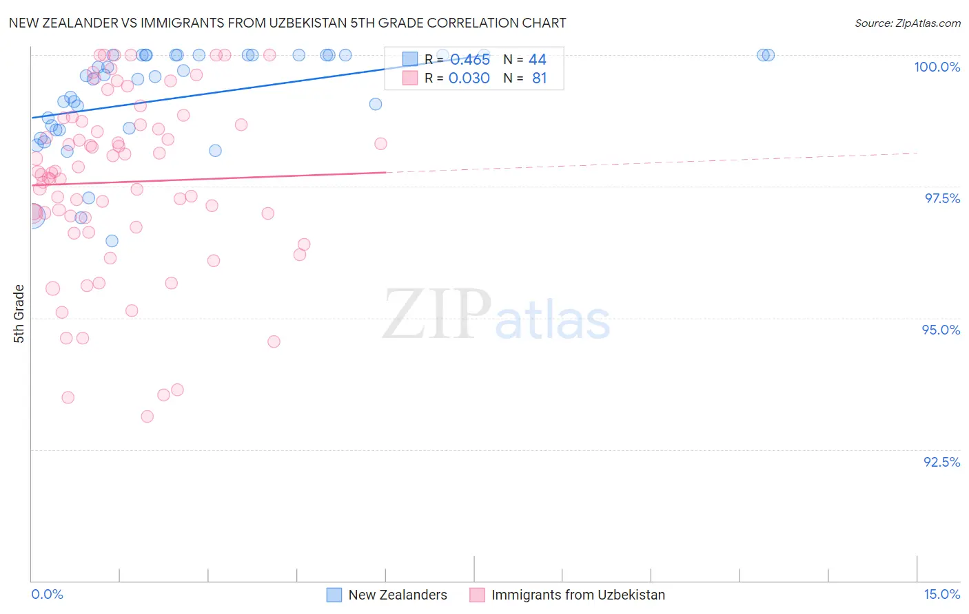 New Zealander vs Immigrants from Uzbekistan 5th Grade