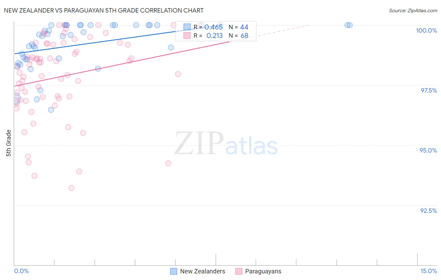 New Zealander vs Paraguayan 5th Grade