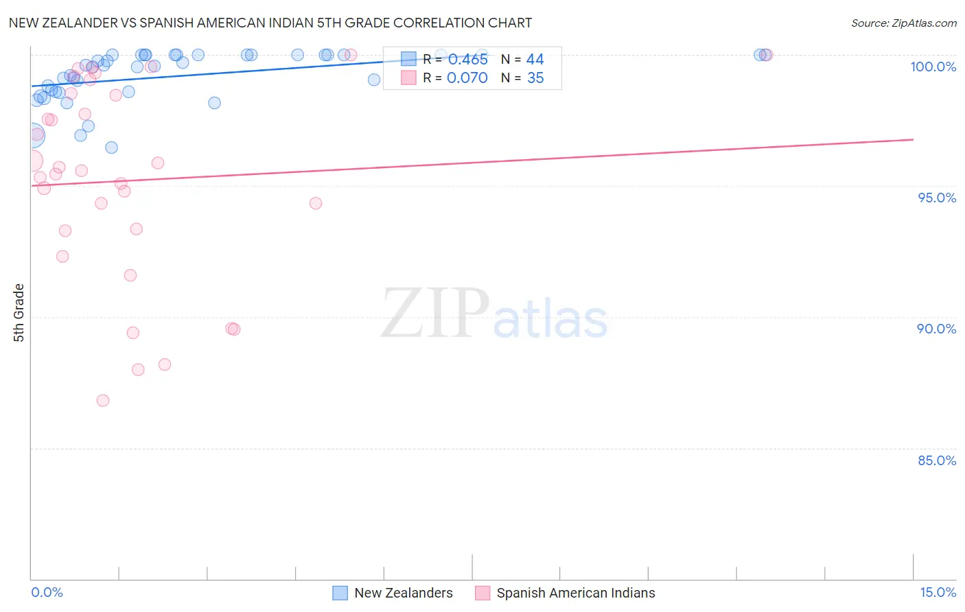 New Zealander vs Spanish American Indian 5th Grade