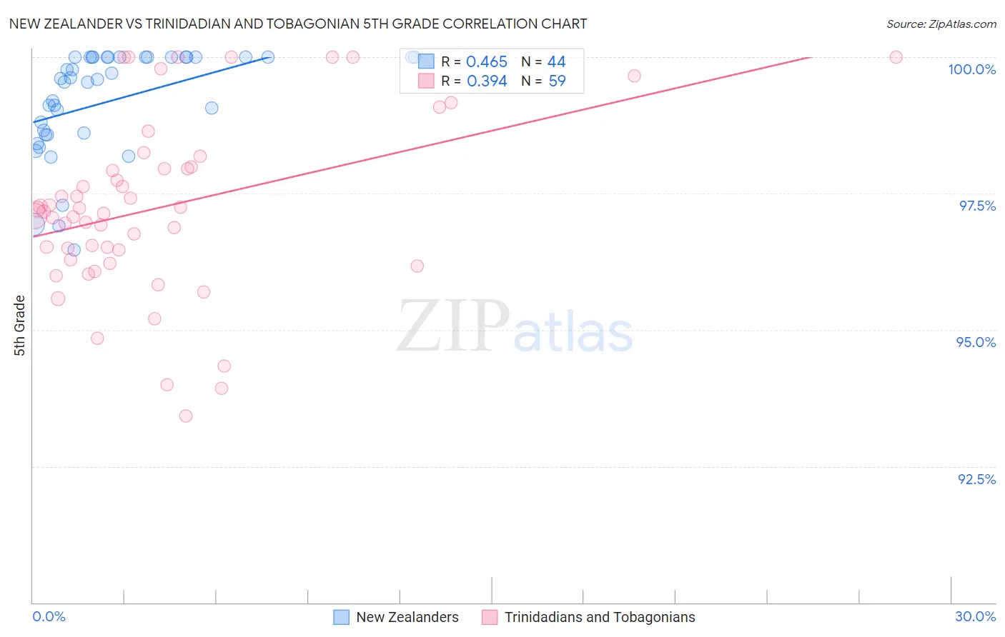 New Zealander vs Trinidadian and Tobagonian 5th Grade