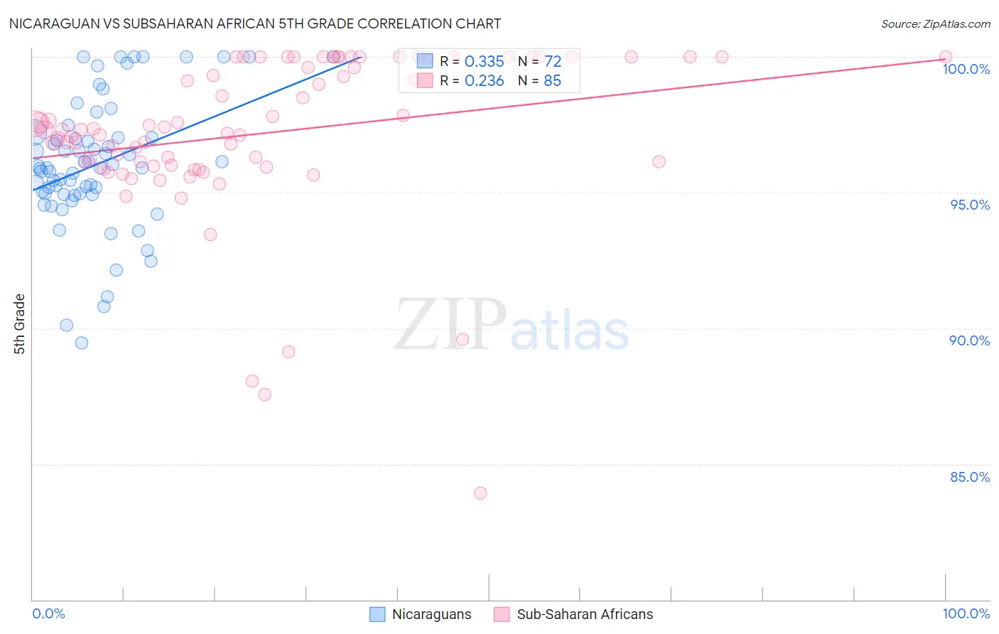 Nicaraguan vs Subsaharan African 5th Grade