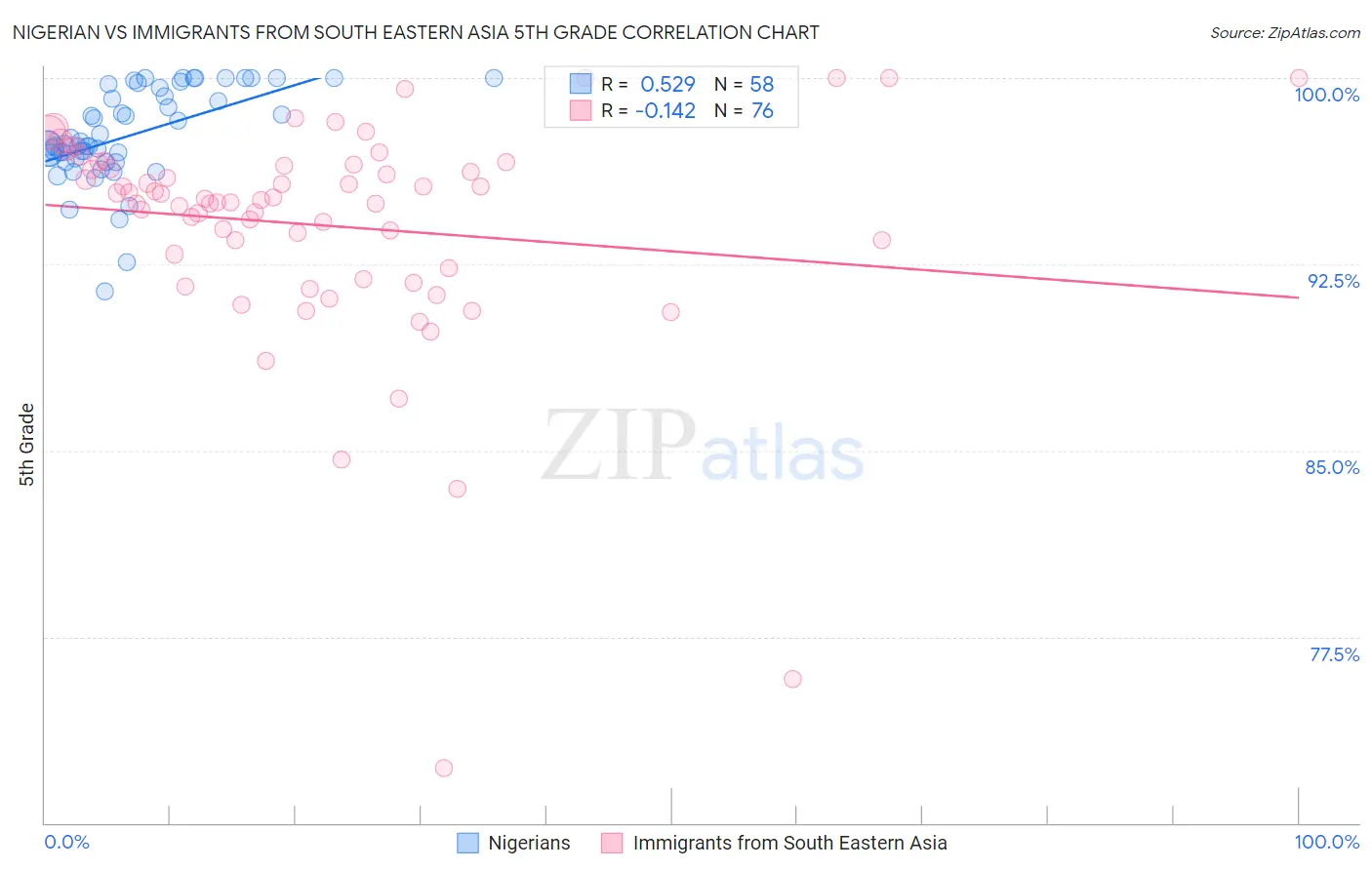 Nigerian vs Immigrants from South Eastern Asia 5th Grade