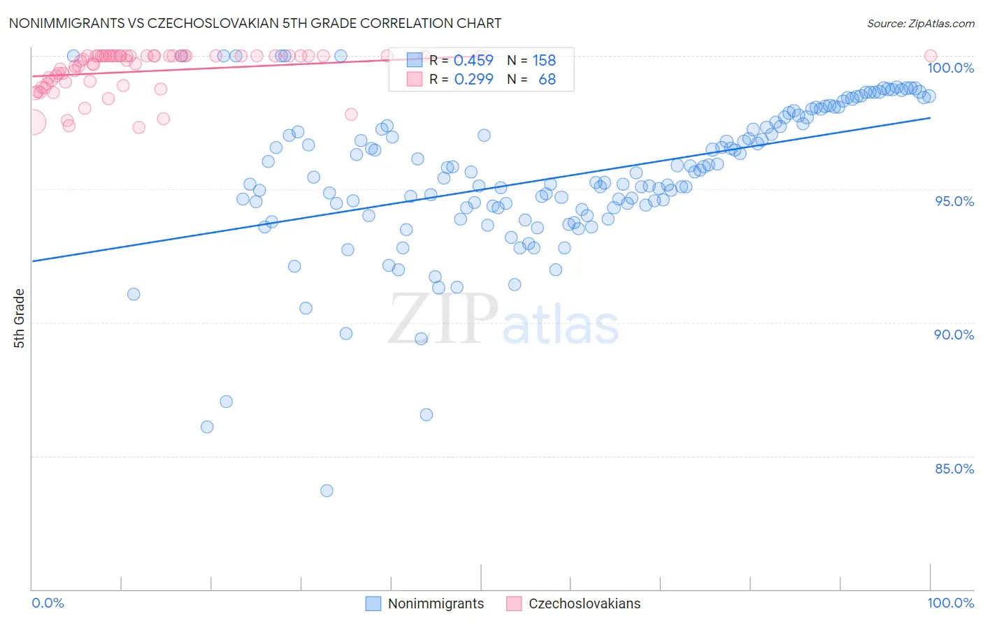 Nonimmigrants vs Czechoslovakian 5th Grade