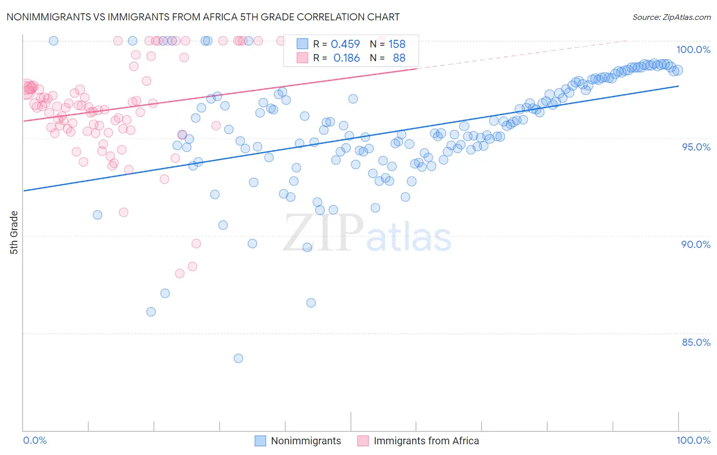 Nonimmigrants vs Immigrants from Africa 5th Grade