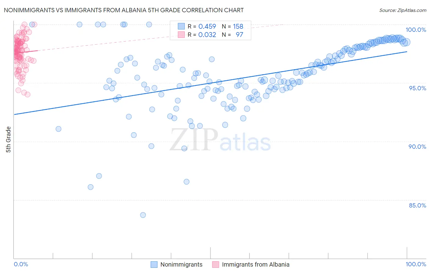 Nonimmigrants vs Immigrants from Albania 5th Grade