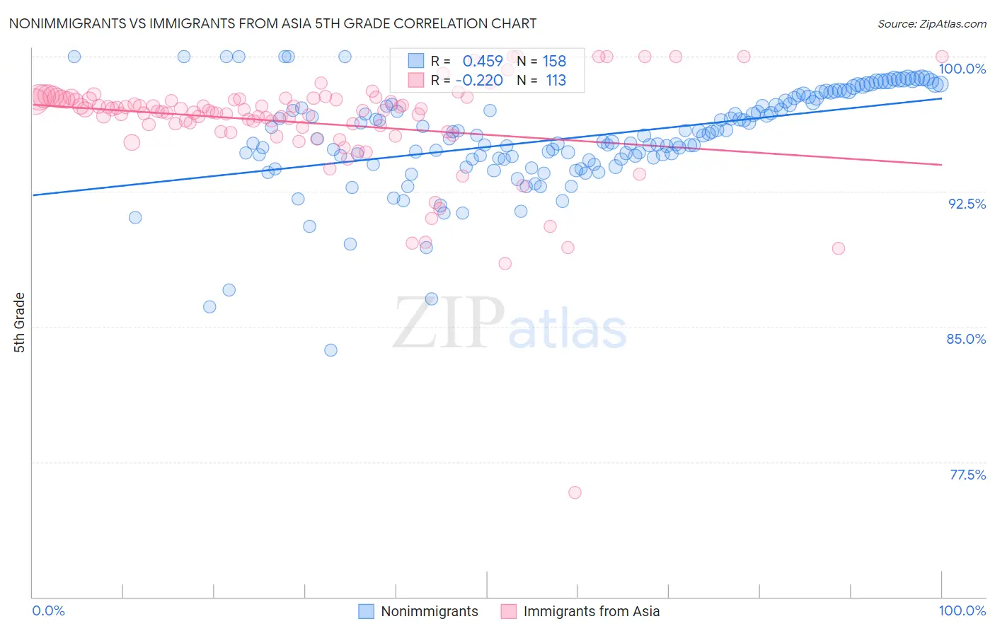 Nonimmigrants vs Immigrants from Asia 5th Grade