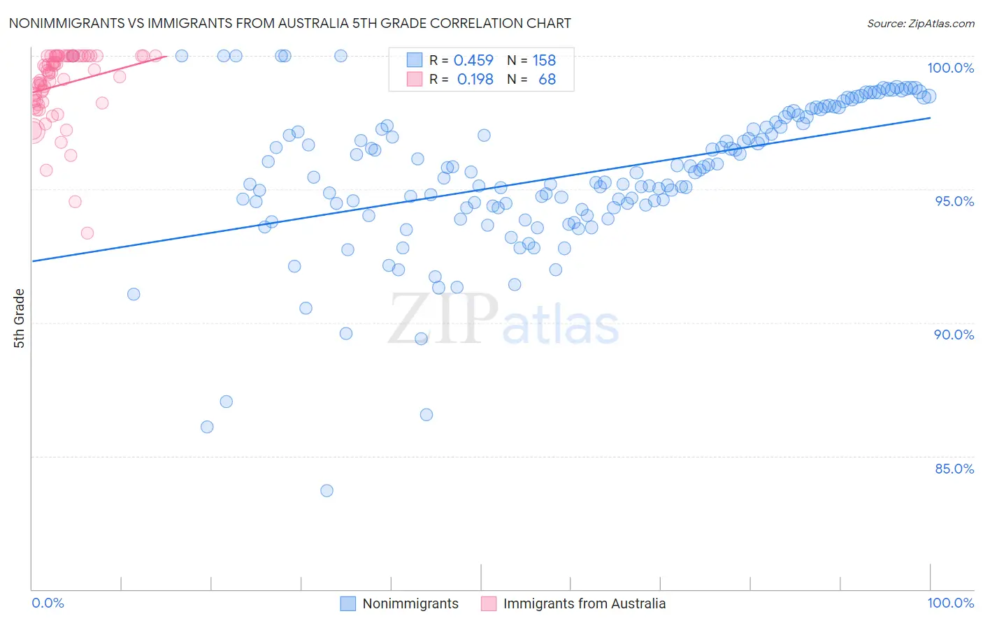 Nonimmigrants vs Immigrants from Australia 5th Grade